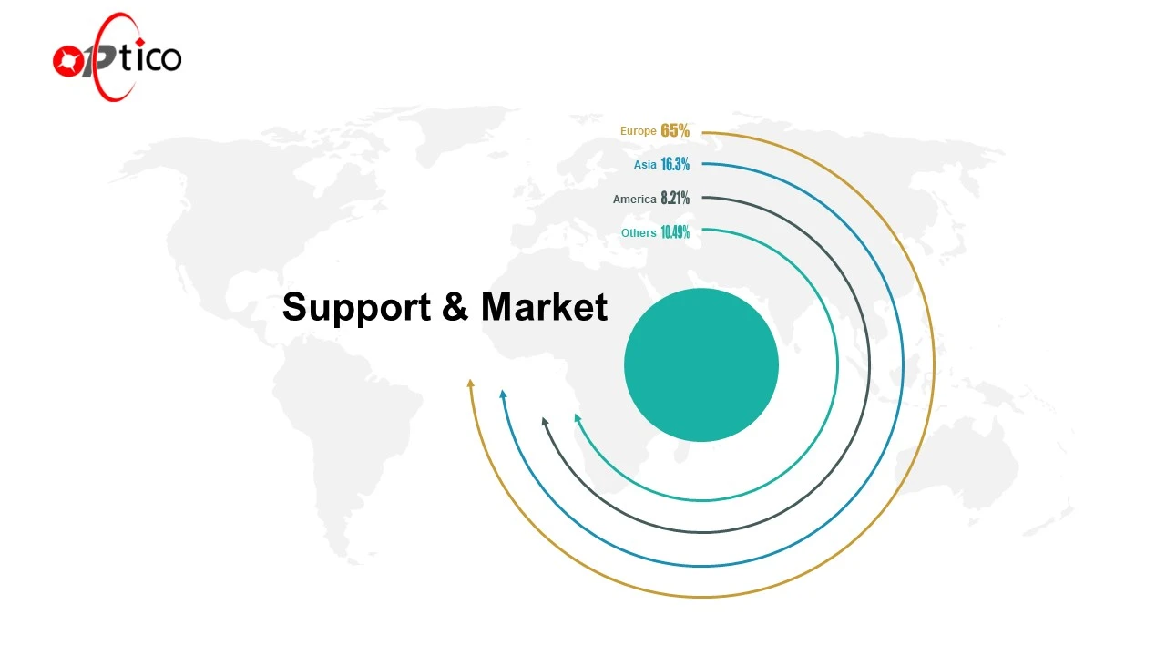 our support and market